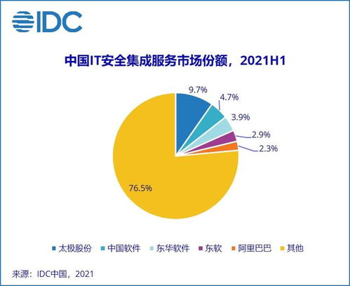 2021上半年中國網(wǎng)絡(luò)安全服務(wù)市場實現(xiàn)強勁增長